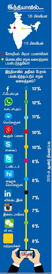 ஃபேஸ்புக், ட்விட்டர், வாட்ஸ்அப், யுட்யூப்... அடிமைகளா நாம்?