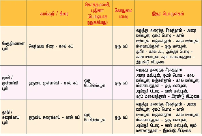 கிச்சன் பேஸிக்ஸ்: சத்துகள் நிறைந்த கீரை/காய்கறி/பழம் பூரி வகைகள்