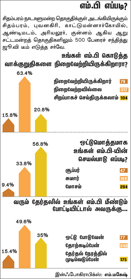 என்ன செய்தார் எம்.பி? - சந்திரகாசி (சிதம்பரம்)