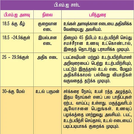 உங்கள் பி.எம்.ஐ எவ்வளவு?
