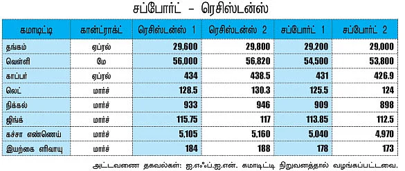 கமாடிட்டி - (மெட்டல் - ஆயில்)
