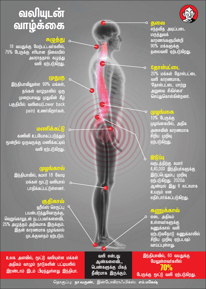 வலியின் மொழி அறிவோம்!