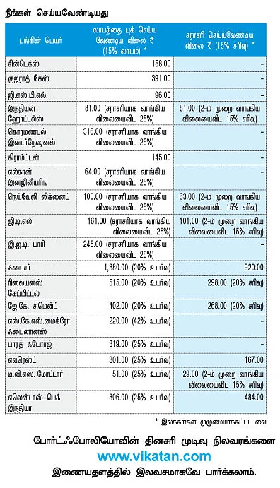 உங்களுக்காகவே ஒரு ஷேர் போர்ட்ஃபோலியோ!