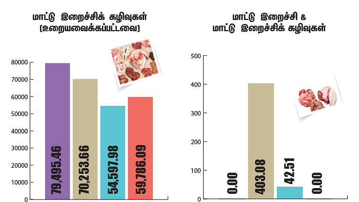 மாட்டு இறைச்சி ஏற்றுமதி!
