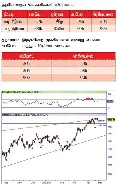 நிஃப்டி டெக்னிக்கல் பார்வை: பெரிய அளவில் திடீர் இறக்கம் வரக்கூடும்!