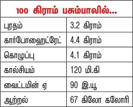 பலம் தரும் பால்