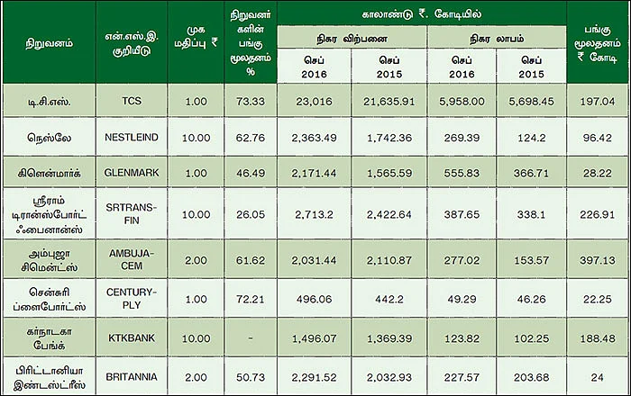 காலாண்டு முடிவுகள்... சொல்வது என்ன?
