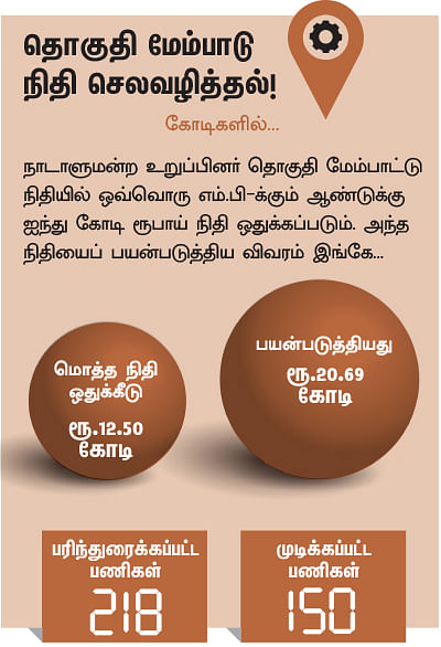 என்ன செய்தார் எம்.பி? - டி.ஜி. வெங்கடேஷ் பாபு (வட சென்னை)