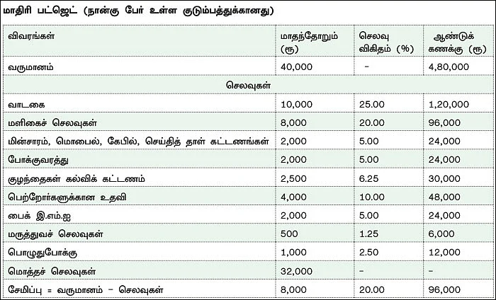 புதிய ஆண்டு... வளமான வாழ்க்கை... கைகொடுக்கும் குடும்ப பட்ஜெட்!