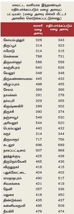 அக்டோபர் 20-ம் தேதி பருவ மழை துவங்கும்!