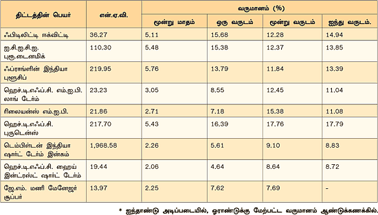 தீர்ந்தது குழப்பம்! சரியான ஃபண்டைத் தேர்ந்தெடுப்பது எப்படி?
