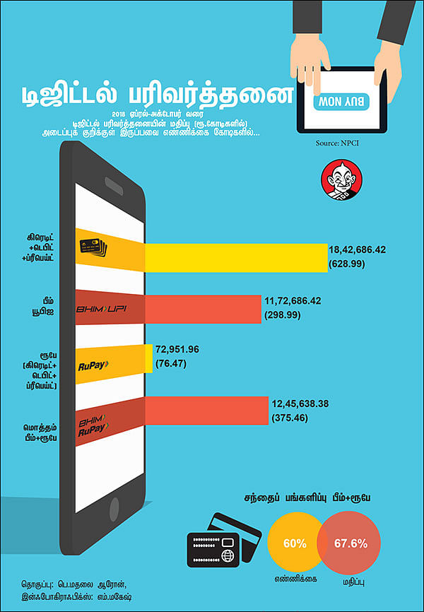 டிஜிட்டல் பரிவர்த்தனை