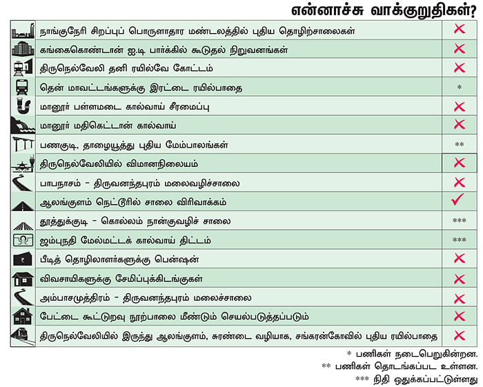 என்ன செய்தார் எம்.பி? - கே.ஆர்.பி.பிரபாகரன் (திருநெல்வேலி)