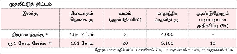 நிம்மதி தரும் நிதித் திட்டம் - 38 - சின்ன வயசு... பெரிய கனவு! - ரூ.1 கோடி