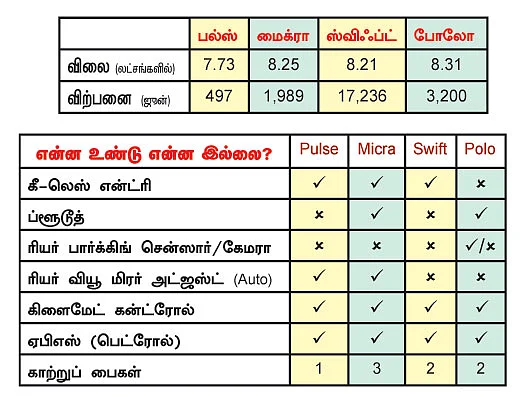 கார்கள் - எதை வாங்கலாம்? எதை தவிர்க்கலாம்?