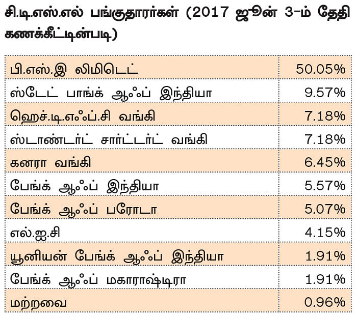 சி.டி.எஸ்.எல் ஐபிஓ... முதலீடு செய்யலாமா?