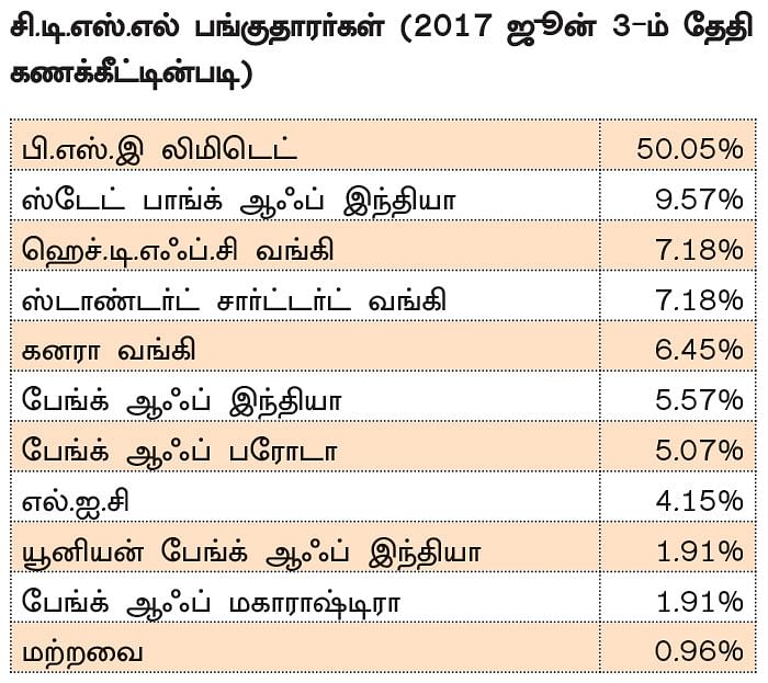 சி.டி.எஸ்.எல் ஐபிஓ... முதலீடு செய்யலாமா?