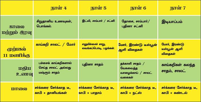 கசக்கிற வாழ்வே இனிக்கும் - ஏழே நாள்களில் எல்லாம் மாறும்