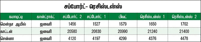 கமாடிட்டி டிரேடிங்! அக்ரி கமாடிட்டி
