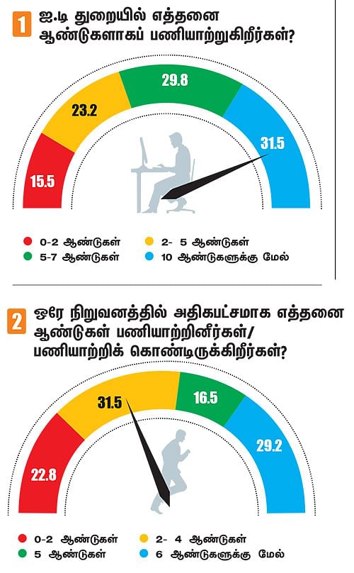 ஐ.டி ஊழியர்களை மிரட்டும் ஆள்குறைப்பு! - என்ன நடக்கிறது... ஐ.டி துறையில்?
