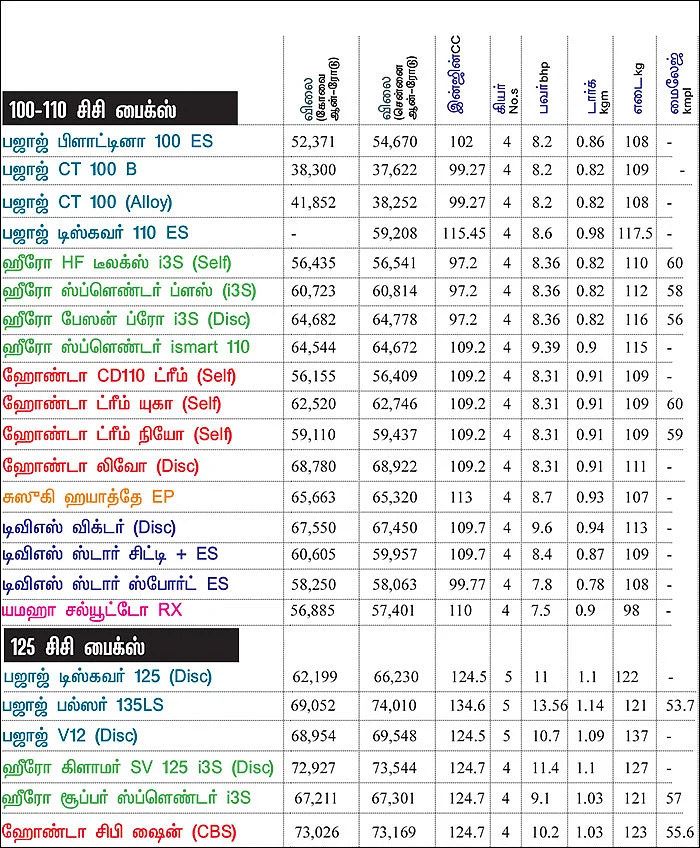 பைக் பஜார் - பைக் வாங்குபவர்களுக்கான ஒரு முறையான கையேடு