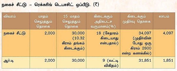 தங்க நகைச் சீட்டு லாபமா?