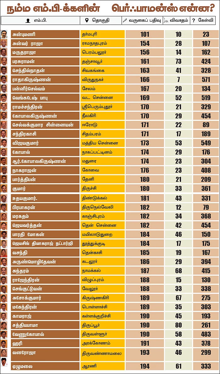 என்ன செய்தார்கள் தமிழ்நாட்டின் 39 எம்.பி-க்கள்? - முழுமையான பெர்ஃபாமன்ஸ் ரிப்போர்ட்