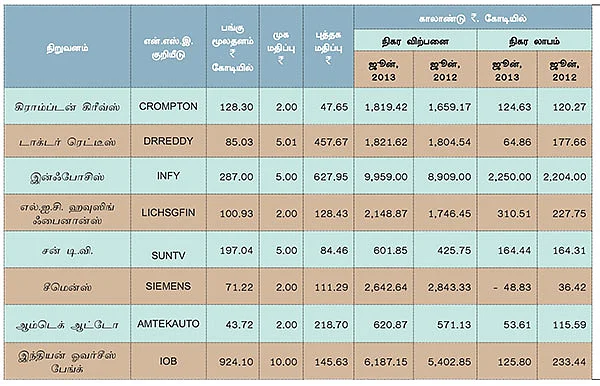 முதல் காலாண்டு முடிவுகள் !