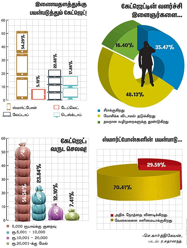 இளைஞர்களிடையே கேட்ஜெட்டுகளின் தாக்கம் !