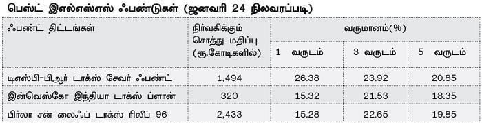 இன்ஷூரன்ஸ் பாலிசி Vs இஎல்எஸ்எஸ் ஃபண்ட் - வரிச் சலுகைக்கு எது பெஸ்ட்?