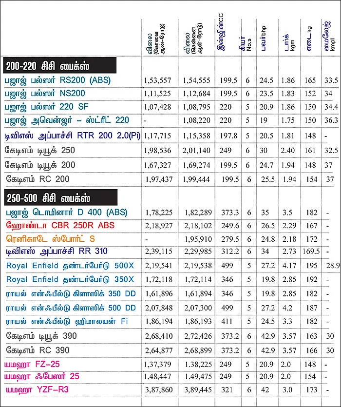 பைக் பஜார் - பைக் வாங்குபவர்களுக்கான ஒரு முறையான கையேடு