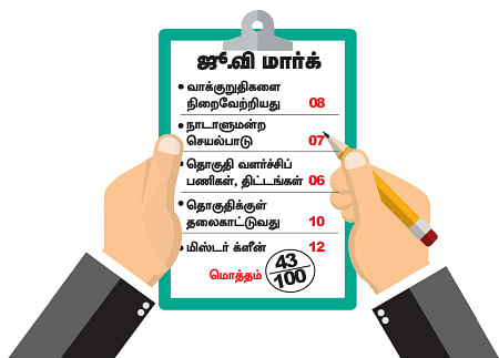 என்ன செய்தார் எம்.பி? - ராஜேந்திரன் (விழுப்புரம்)