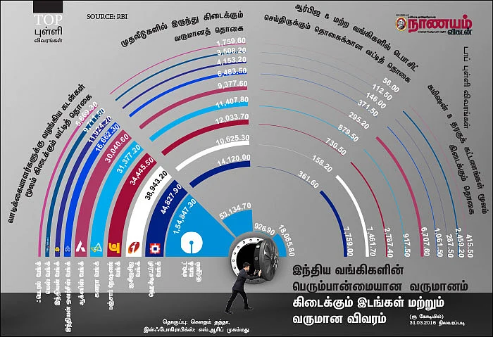 டாப் புள்ளி விவரங்கள்: இந்திய வங்கிகளின் பெரும்பான்மையான வருமானம் கிடைக்கும் இடங்கள் மற்றும் வருமான விவரம்