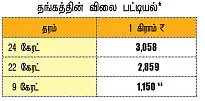 9 கேரட் தங்கம்: தில்லுடன் வாங்கும் திருச்சி மக்கள் !