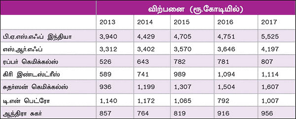ஸ்பெஷாலிட்டி கெமிக்கல்ஸ்... இனி எப்படி இருக்கும்?