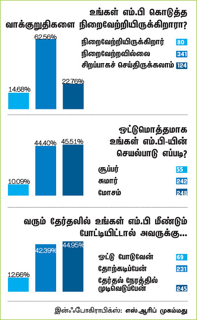 என்ன செய்தார் எம்.பி? - மரகதம் குமரவேல் (காஞ்சிபுரம்)