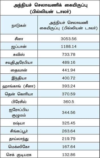 நாணயம் ஸ்பெஷல் ஸ்டோரி: அந்நியச் செலாவணிக் கையிருப்பு... $400 பில்லியனைத் தாண்டிய இந்தியா!