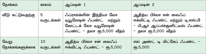 ஃபண்ட் கார்னர் - வீடு வாங்க ஏற்ற ஃபண்டுகள் எவை?