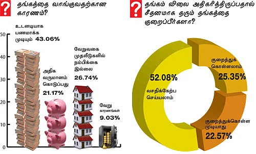 எகிறும் தங்கம் விலை... - வியப்பூட்டும் சர்வே