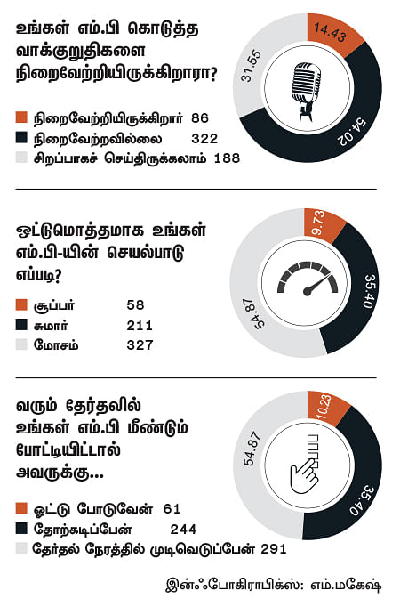 என்ன செய்தார் எம்.பி? - அன்வர்ராஜா (ராமநாதபுரம்)