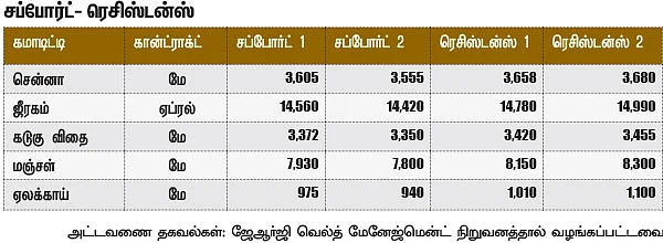 கமாடிட்டி டிரேடிங்!