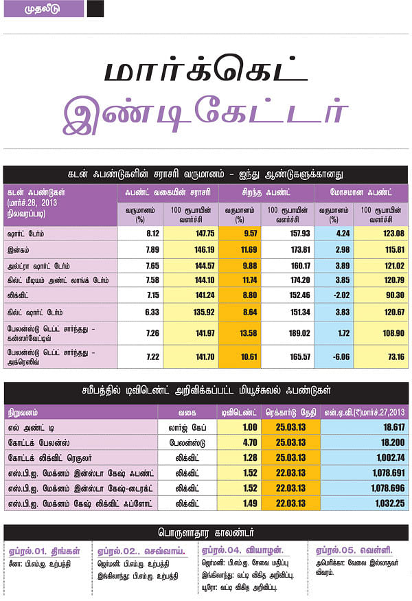 மார்க்கெட் இண்டிகேட்டர் !