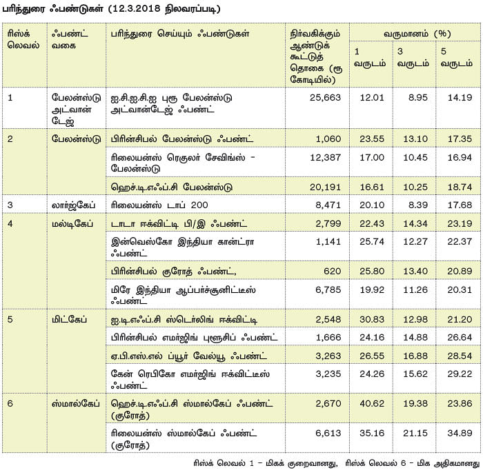 இறக்கத்தில் சந்தை... - ஏற்றம் தரும் ஃபண்டுகள்!