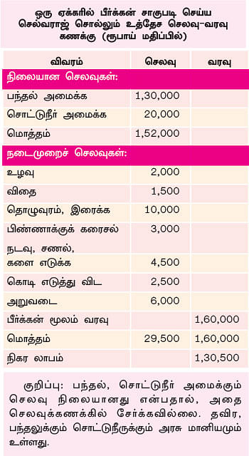 இயற்கைப் பீர்க்கன்...1 ஏக்கர்... 130 நாள்... ரூ1,60,000