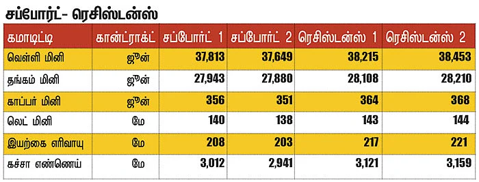 கமாடிட்டி டிரேடிங்! - மெட்டல் & ஆயில்