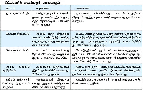 நகைச் சீட்டு... கோல்டு ஃபண்ட்... தங்கப் பங்குகள்... தங்கம் வாங்க எது பெஸ்ட்?