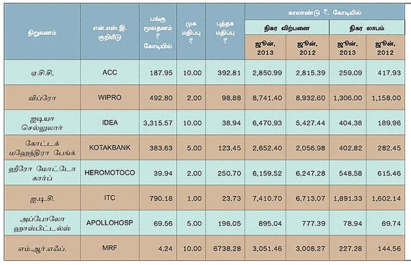முதல் காலாண்டு முடிவுகள் !
