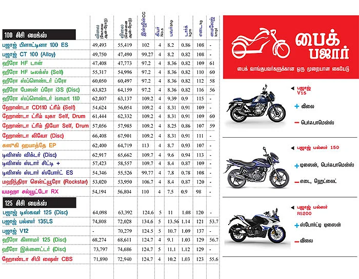 பைக் பஜார் - பைக் வாங்குபவர்களுக்கான ஒரு முழுமையான கையேடு