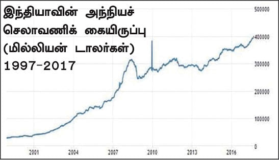 நாணயம் ஸ்பெஷல் ஸ்டோரி: அந்நியச் செலாவணிக் கையிருப்பு... $400 பில்லியனைத் தாண்டிய இந்தியா!