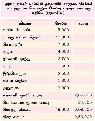 அரை ஏக்கர்... 130 நாள்கள்... ரூ 2 லட்சத்து 60 ஆயிரம் லாபம்!